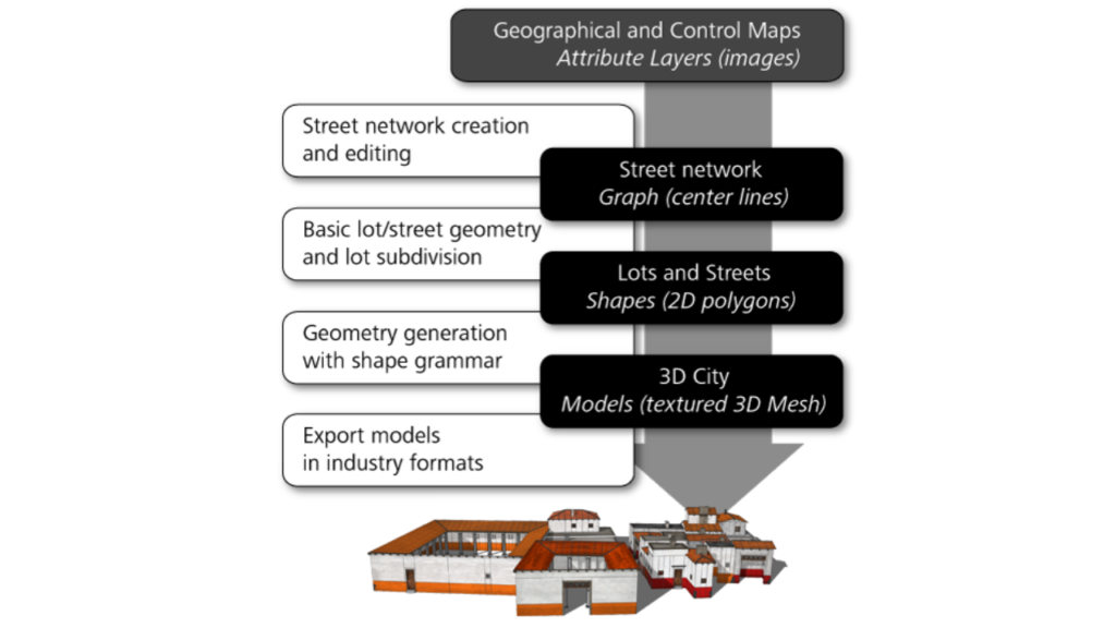 CityEngine modeling pipeline