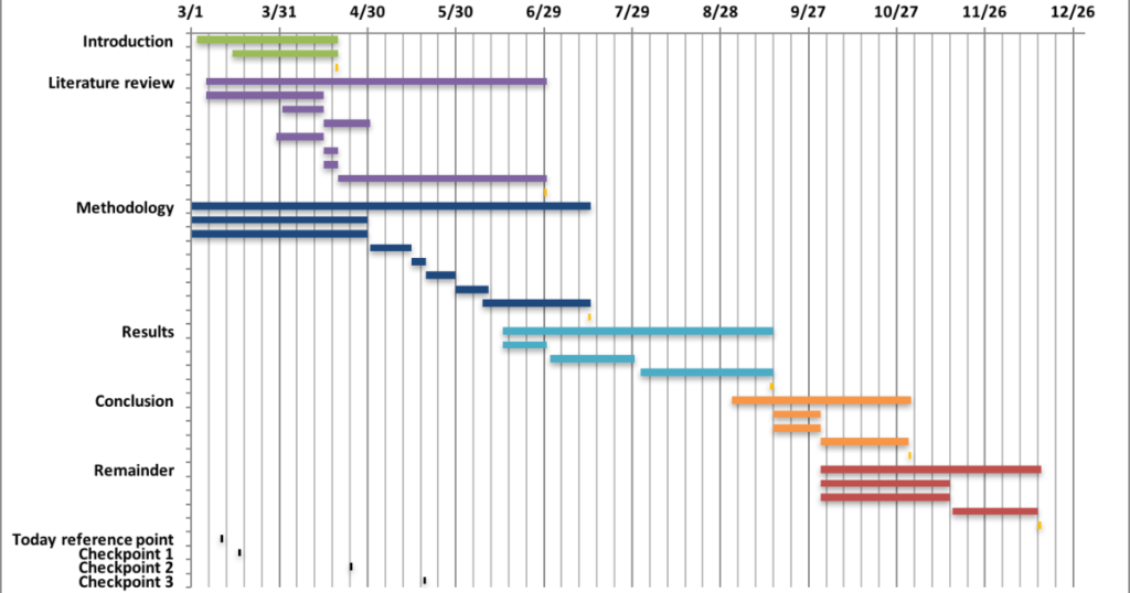 Gantt Chartst