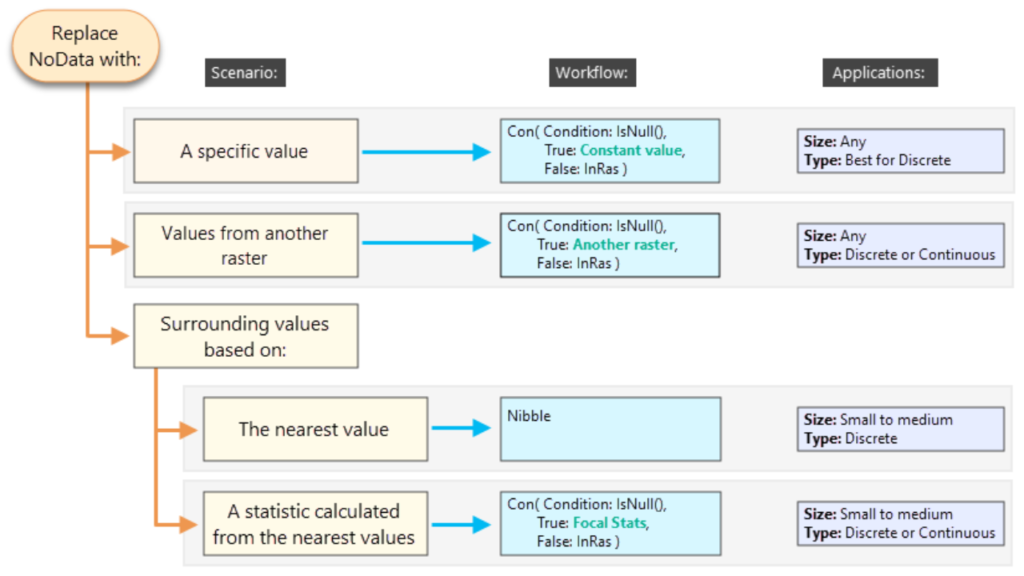 An outline of some common workflows for replacing NoData in a raster.