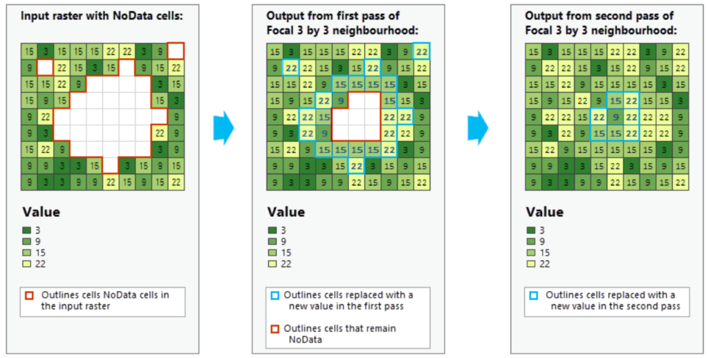 An example of replacing NoData cells with the maximum value of the nearest cells. For a 3 by 3 cell focal neighborhood, the size of the NoData area required two passes of the tool.