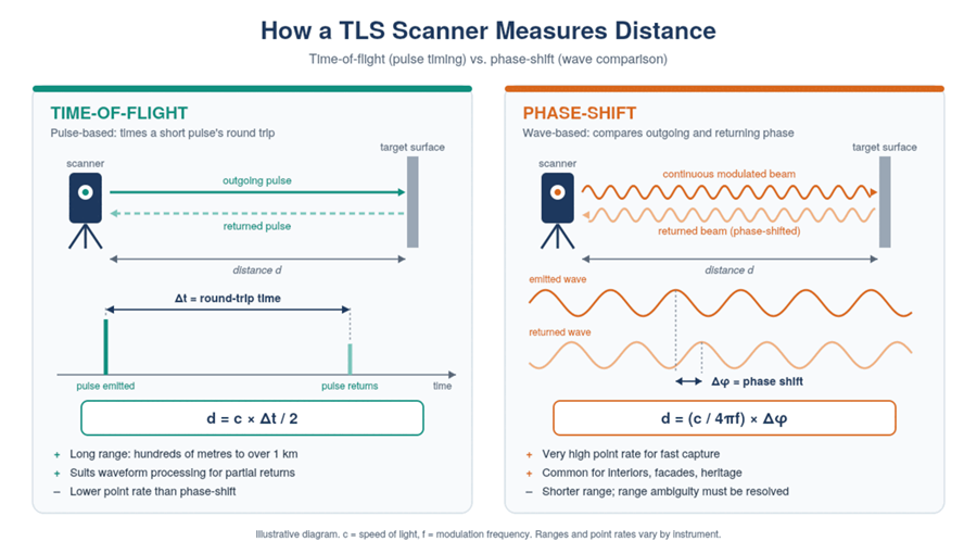 Time-of-flight versus phase-shift laser ranging in terrestrial laser scanning
