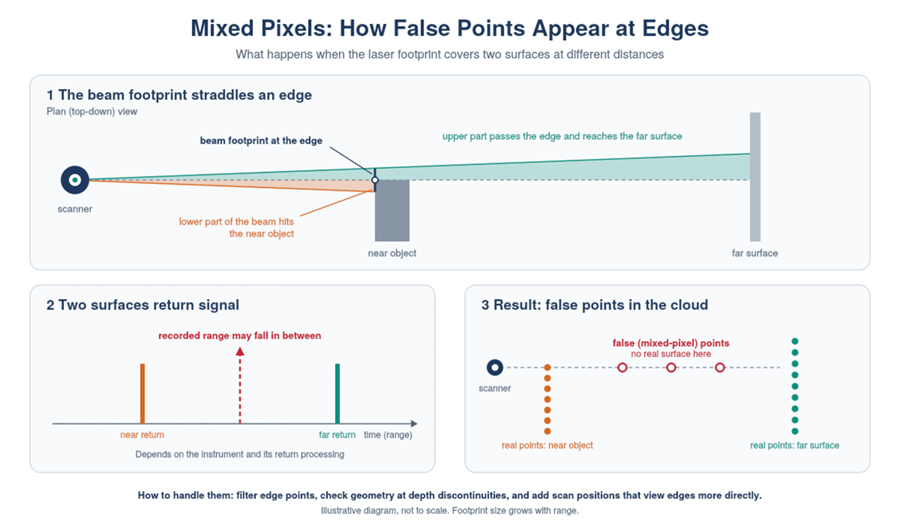 Mixed pixel effect at an object edge in terrestrial laser scanning