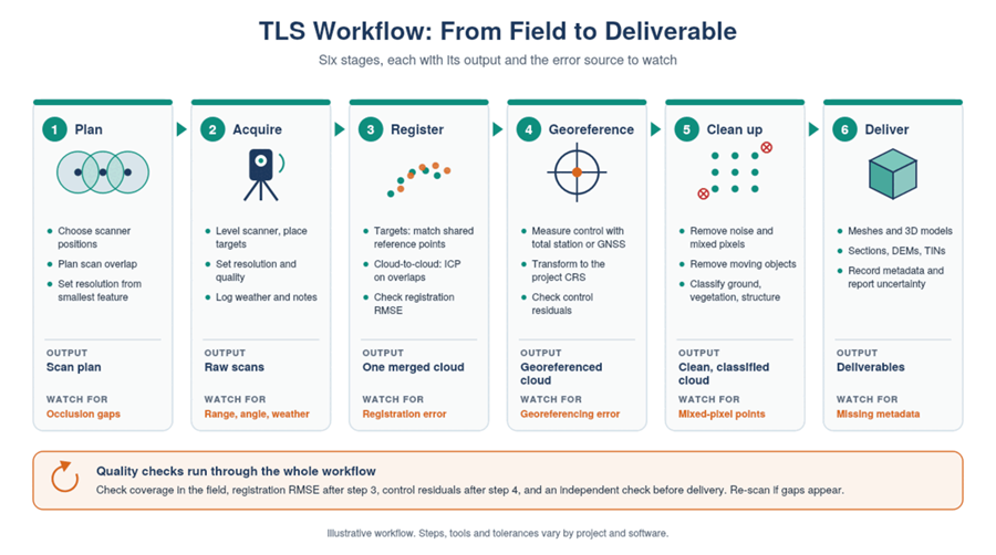 TLS workflow: plan, acquire, register, georeference, clean up and deliver