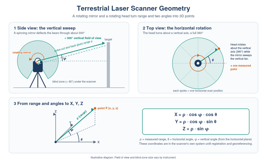 Scanner geometry: vertical mirror sweep, 360° horizontal rotation, and conversion of range and angles to X, Y, Z