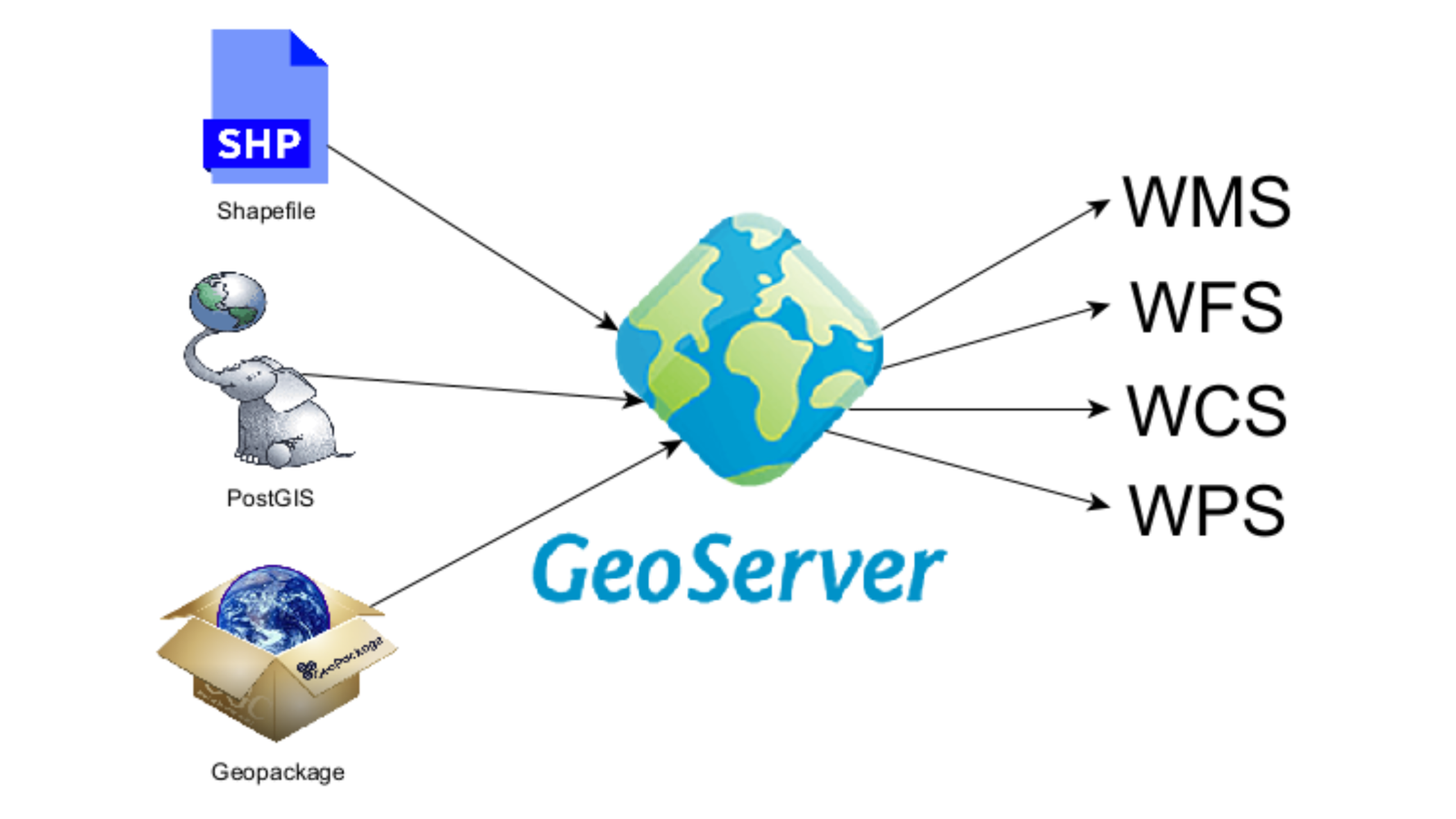 PostGIS + GeoServer